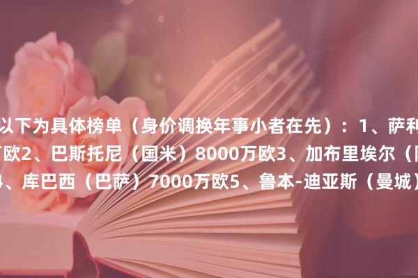 以下为具体榜单（身价调换年事小者在先）：1、萨利巴（阿森纳）8000万欧2、巴斯托尼（国米）8000万欧3、加布里埃尔（阿森纳）7500万欧4、库巴西（巴萨）7000万欧5、鲁本-迪亚斯（曼城）7000万欧6、科纳特（利物浦）6000万欧7、约罗（曼联）5500万欧8、穆里略（诺丁汉丛林）5500万欧9、科尔维尔（切尔西）5500万欧10、范德文（热刺）5500万欧澳门买球网体育信息