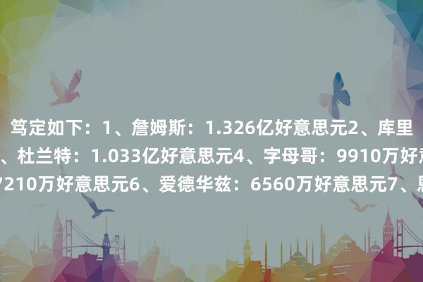 笃定如下:1、詹姆斯:1.326亿好意思元2、库里:1.096亿好意思元3、杜兰特:1.033亿好意思元4、字母哥:9910万好意思元5、塔图姆:7210万好意思元6、爱德华兹:6560万好意思元7、恩比德:6520万好意思元8、巴特勒:6510万好意思元9、约基奇:6420万好意思元10、布克:6310万好意思元 体育录像/图片