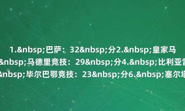 1.&nbsp;巴萨：32&nbsp;分　　2.&nbsp;皇家马德里：29&nbsp;分　　3.&nbsp;马德里竞技：29&nbsp;分　　4.&nbsp;比利亚雷亚尔：24&nbsp;分　　5.&nbsp;毕尔巴鄂竞技：23&nbsp;分　　6.&nbsp;塞尔塔德维戈：20&nbsp;分　　7.&nbsp;皇家贝蒂斯：17&nbsp;分　　8.&nbsp;皇家社会：17&nbsp;分　　9.&nbsp;奥萨苏纳：17&nbsp;分　　10.&nbsp;阿拉维斯：16&nbsp;分　　11.&nbsp;赫罗纳：16&nbsp;分　　12.&nbsp;巴列卡诺：15&nbsp;分　　13.&nbsp;塞维利亚：15&nbsp;分　　14.&nbsp;马略卡：14&nbsp;分　　15.&nbsp;莱加内斯：14&nbsp;分　　16.&nbsp;拉斯帕尔马斯：13&nbsp;分　　17.&nbsp;赫塔菲：10&nbsp;分　　18.&nbsp;西班经纪东谈主：10&nbsp;分　　19.&nbsp;瓦伦西亚：7&nbsp;分　　20.&nbsp;巴拉多利德：7&nbsp;分体育录像/图片