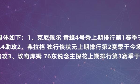 具体如下：1、克尼佩尔 黄蜂4号秀上期排行第1赛季于今场均19分5.3篮板3.4助攻2、弗拉格 独行侠状元上期排行第2赛季于今场均20.3分6.6篮板4.6助攻3、埃奇库姆 76东说念主探花上期排行第3赛季于今场均16分5.7篮板4助攻4、迪伦·哈珀 马刺榜眼上期排行第5赛季于今场均11.5分3.4篮板3.8助攻5、雷诺 国王42号秀上期排行第4赛季于今场均11.9分7.3篮板1.3助攻6、埃斯·贝利 爵士5号秀上期排行第7赛季于今场均13.4分4.1篮板1.8助攻7、科沃德 灰熊11号秀上期排行第6赛季于今场均13.4分6.5篮板2.8助攻8、德里克·奎因 鹈鹕13号秀上期排行第8赛季于今场均11.3分6.8篮板3.8助攻9、费尔斯 鹈鹕7号秀上期排行第9赛季于今场均13.1分3.6篮板3.2助攻10、斯莫尔 灰熊48号秀上期排行第10赛季于今场均9.2分3.2篮板3.7助攻    体育录像/图片