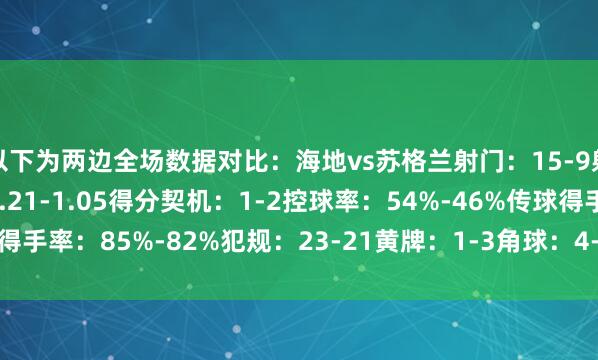 以下为两边全场数据对比：海地vs苏格兰射门：15-9射正：2-2预期进球：1.21-1.05得分契机：1-2控球率：54%-46%传球得手率：85%-82%犯规：23-21黄牌：1-3角球：4-3    澳门买球网体育信息